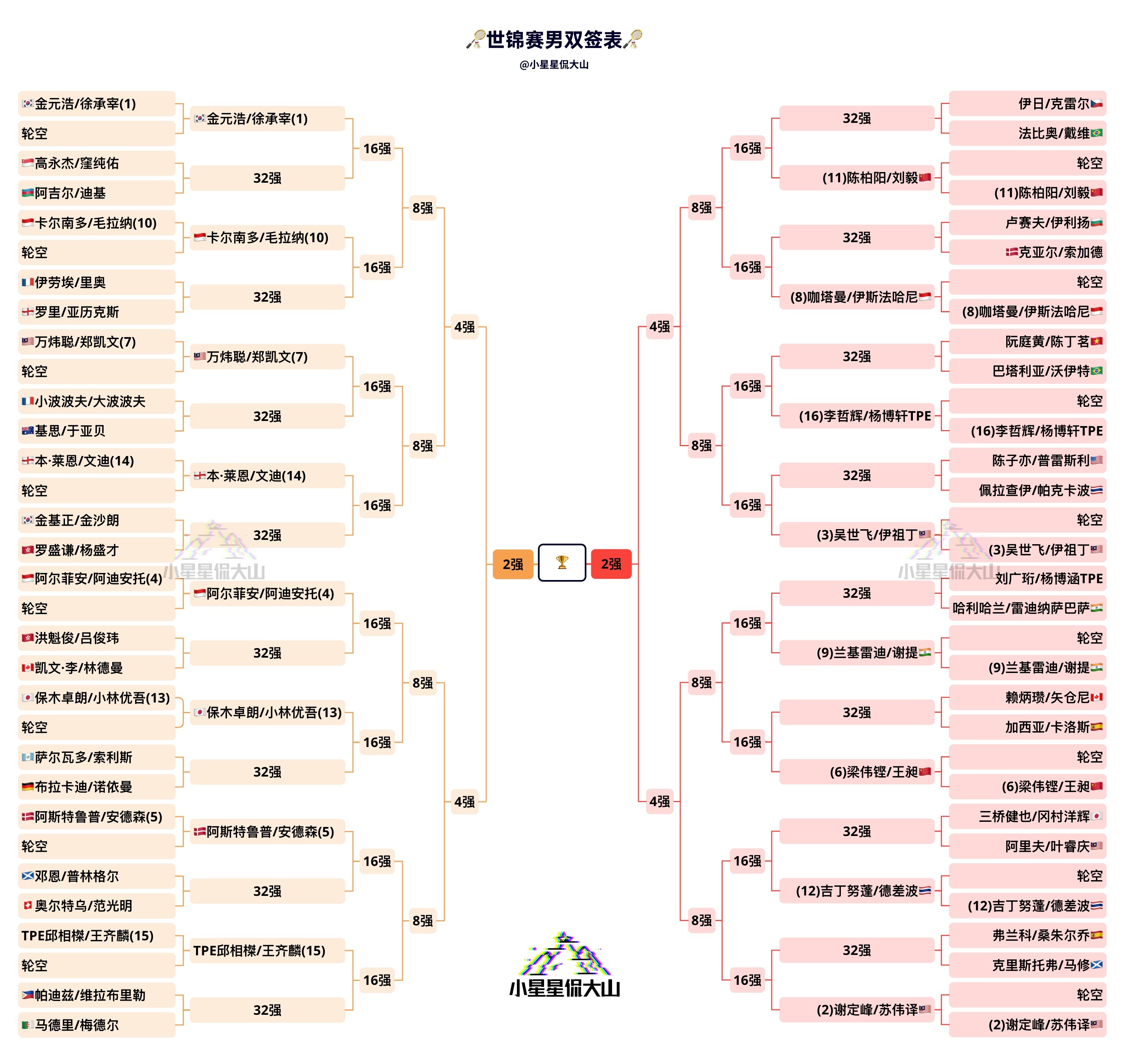 羽毛球世锦赛签表 男双签表：梁伟铿/王昶🇨🇳 vs 轮空陈柏阳/刘毅🇨🇳