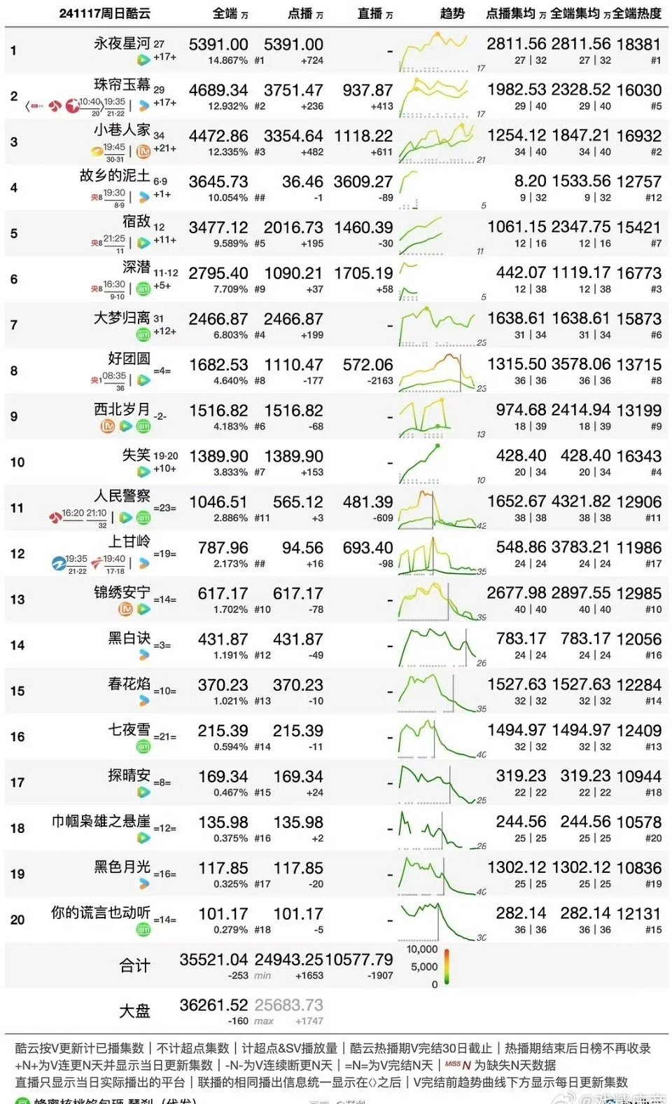 桃底盘是有的，看大梦归离的点播量可以，只是被星河的yx打惨了[哈哈] 