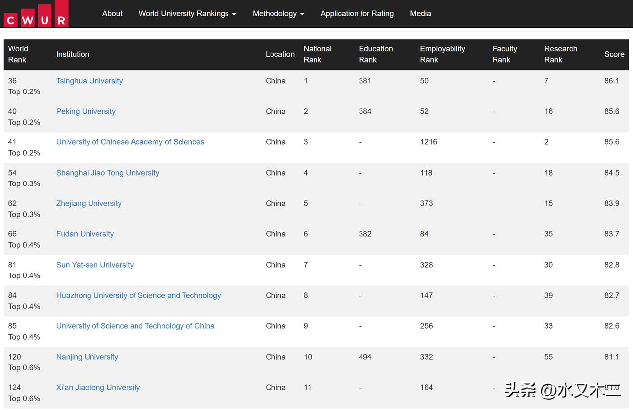 CWUR最新榜单出炉，国内位次最高的是清华大学，位列世界第36位，紧随其后的北京