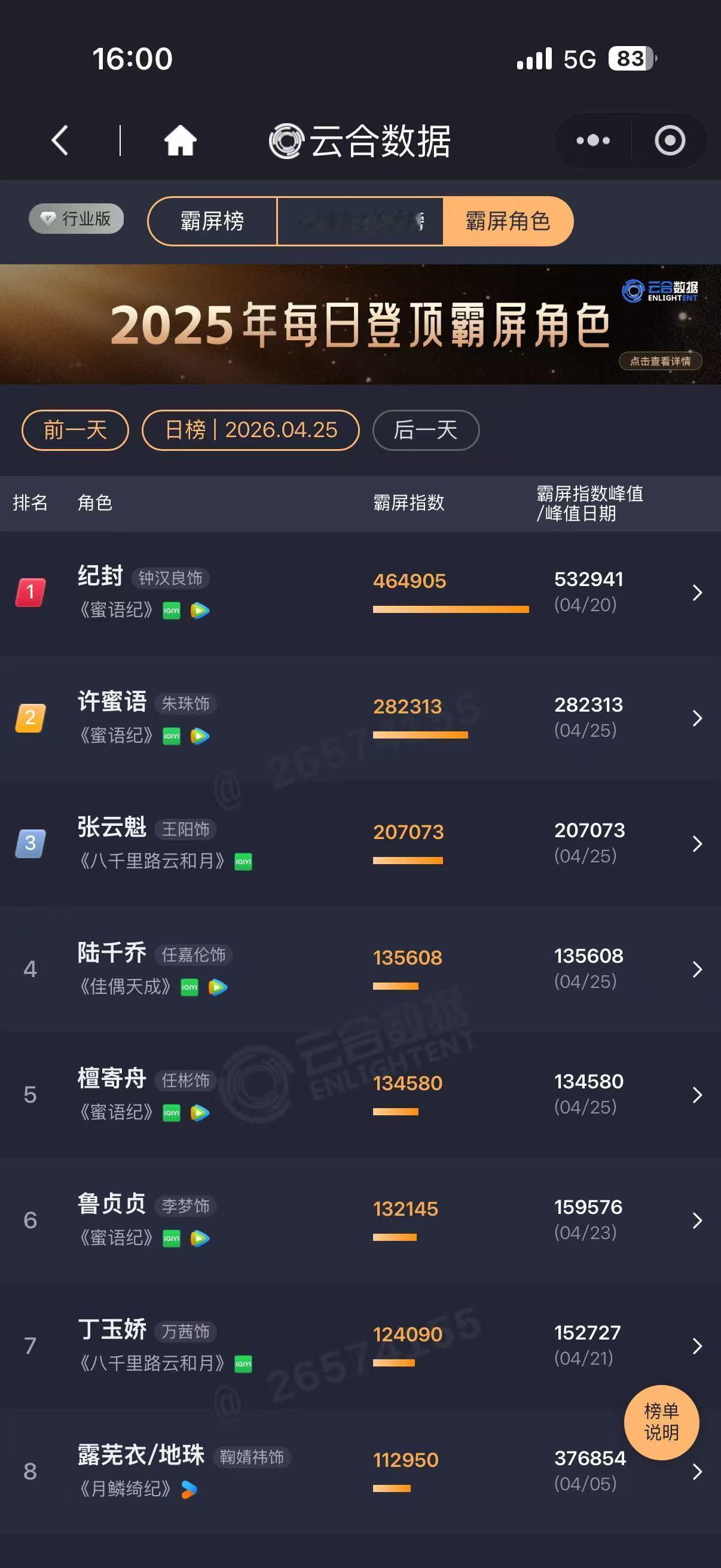 蜜语纪市场占有率高达30.5%，霸屏角色纪封TOP1、许蜜语TOP2、檀寄舟TO