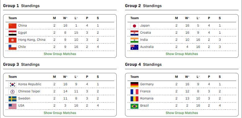 2025年成都混合团体世界杯第一阶段组内赛第二轮赛果及积分中国队8-0埃及队林诗
