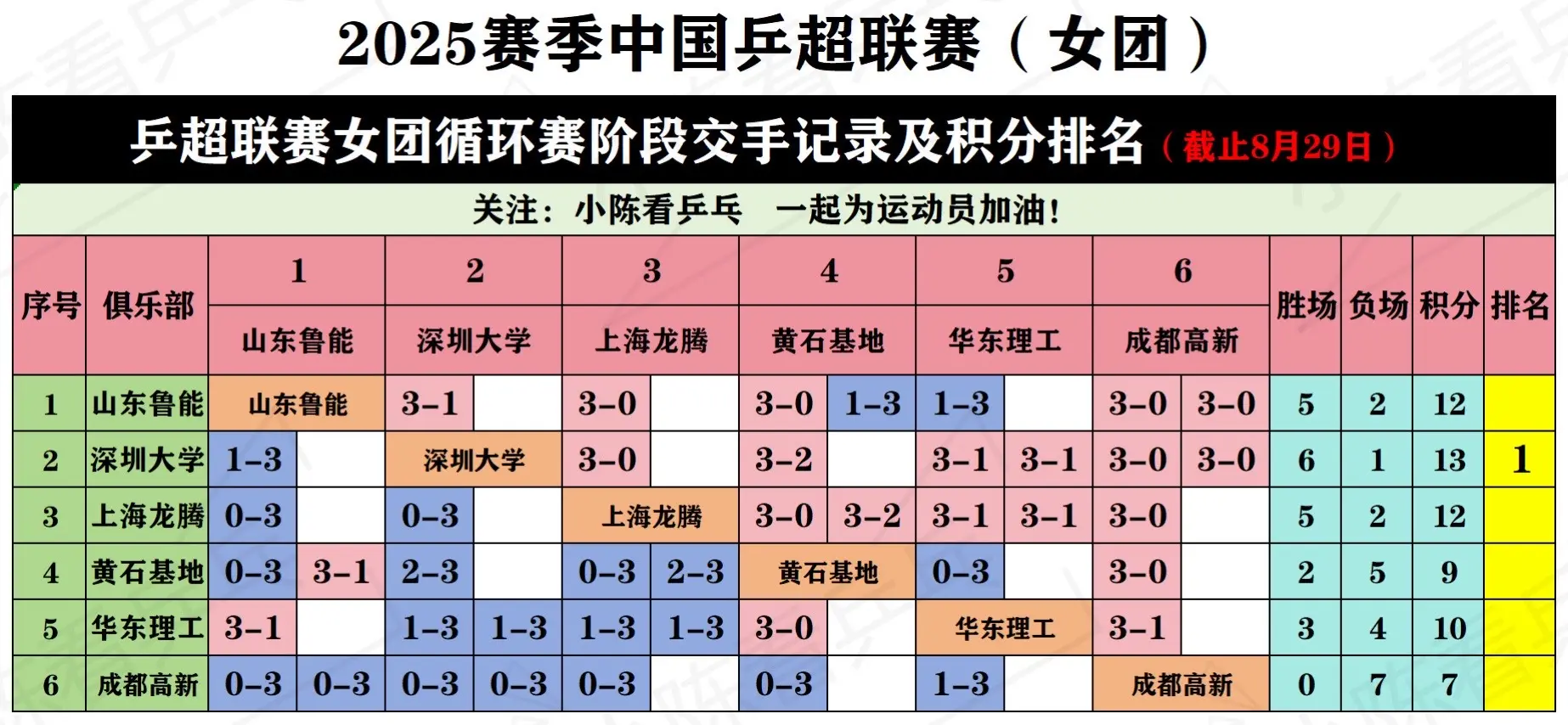 2025乒超联赛循环赛阶段交手记录及积分。2025乒超联赛循环赛阶段交...