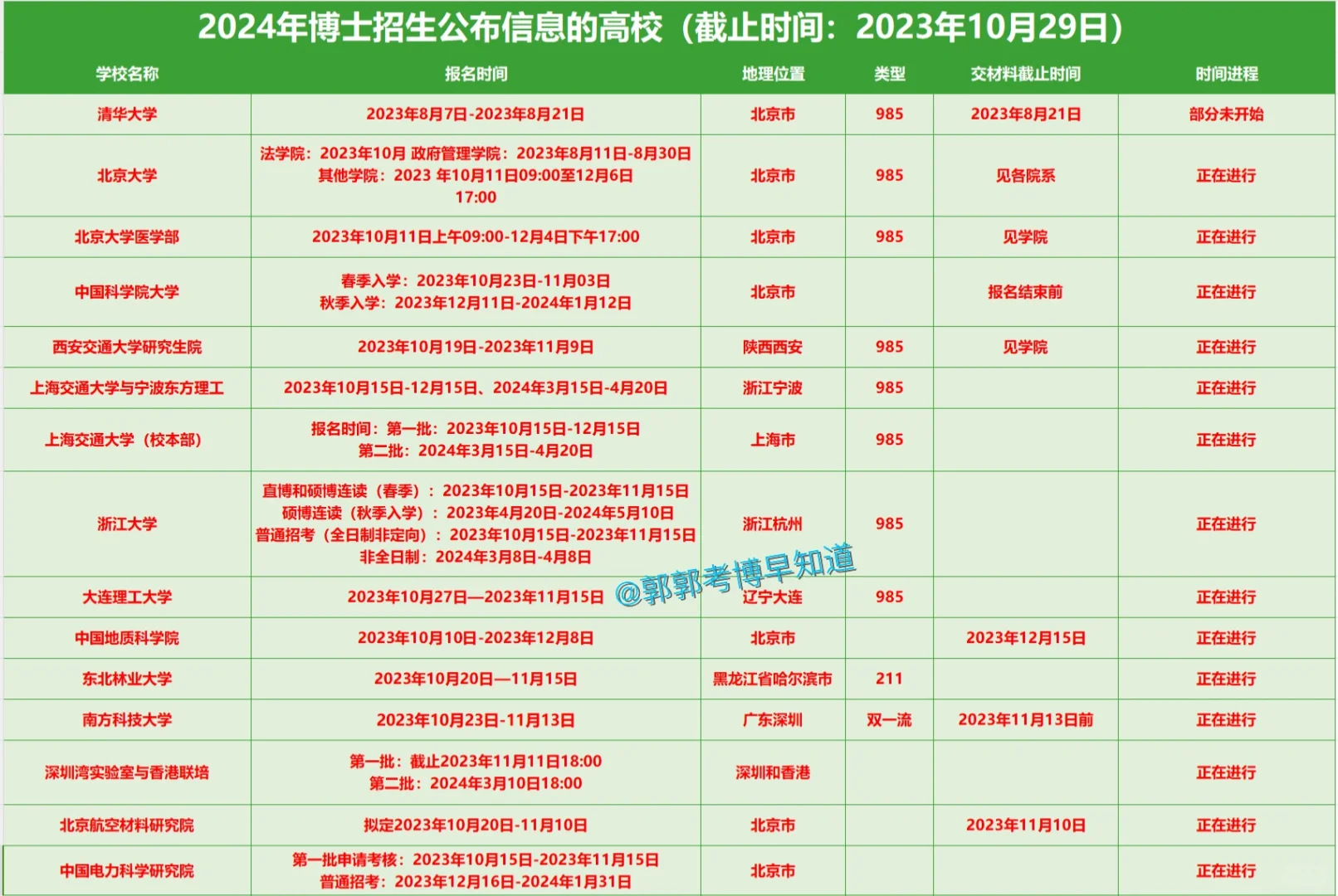 24博士公布信息高校实时汇总（截止10.29