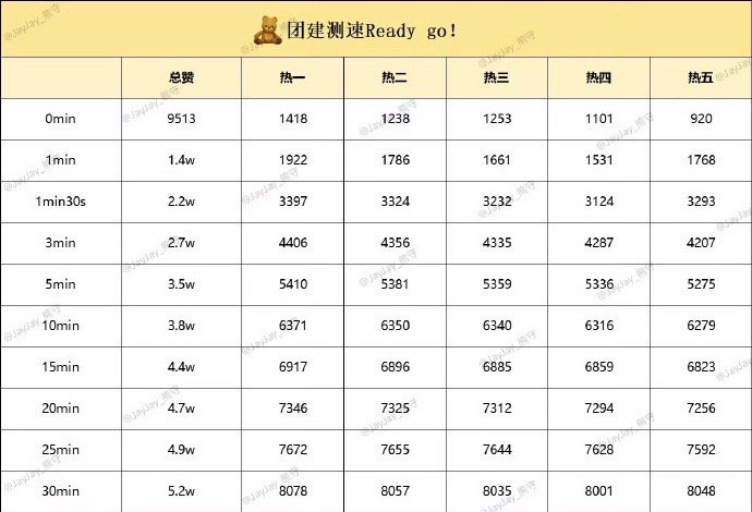 jayjay[超话]  SMTR25练习生JusinJay粉丝组织的测速汇总 ​