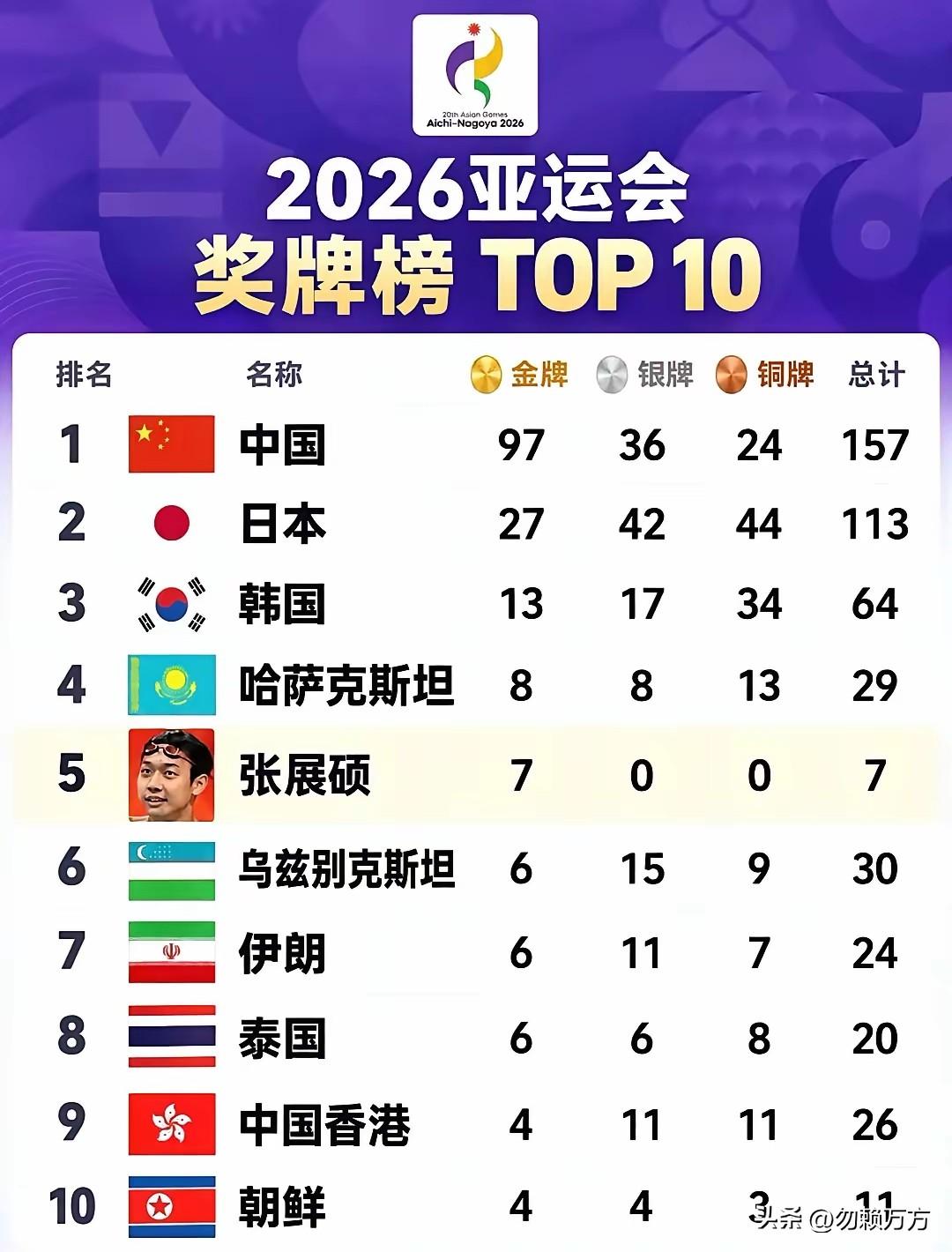 没怎么关注这届亚运会，今天刷到一张奖牌榜，TOP10里竟然有一个张展硕，一个人拿