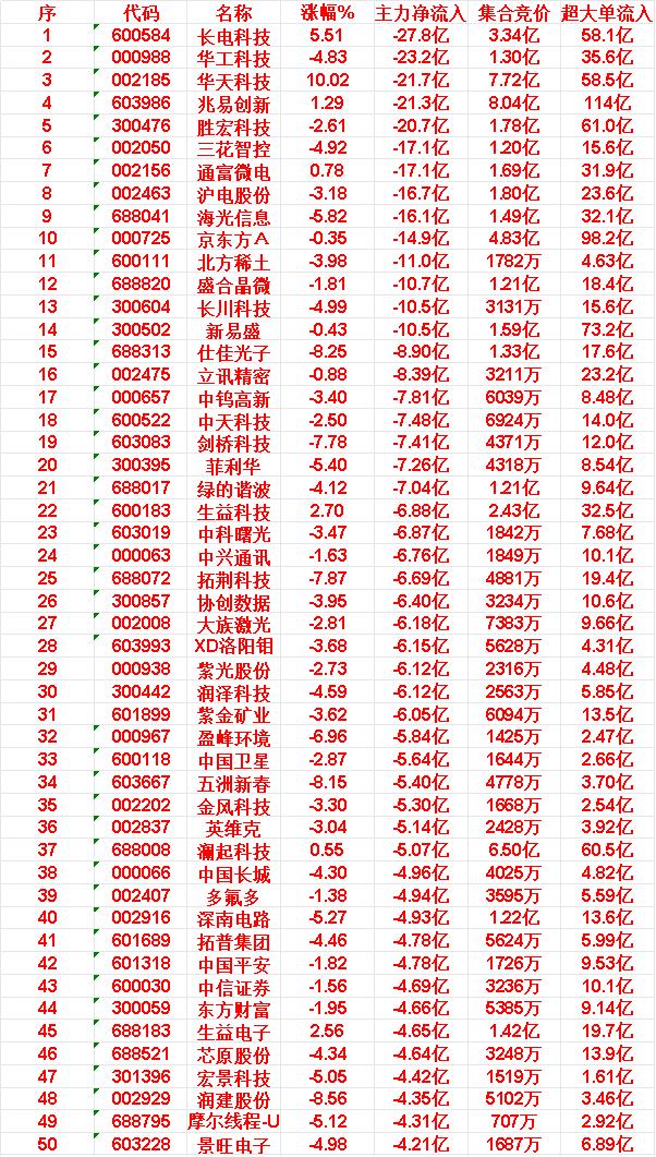 5月27日尾盘30分钟，主力资金卖出的200名单！

25.拓荆科技:主力净流入