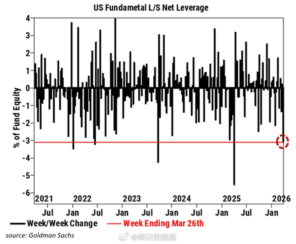 对冲基金正以接近历史最高速度撤离市场 