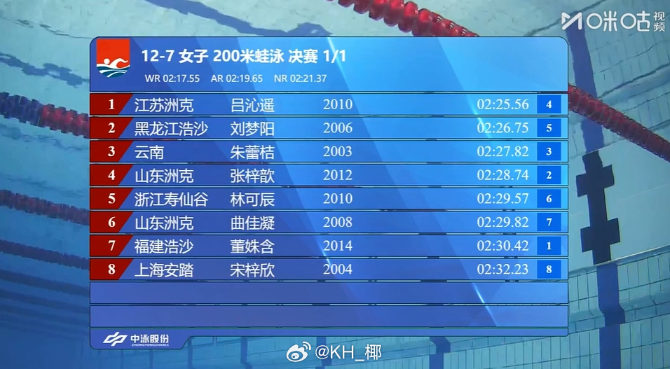 2025年全国游泳锦标赛 女200蛙决赛吕沁遥 2:25.56刘梦阳 2:26.