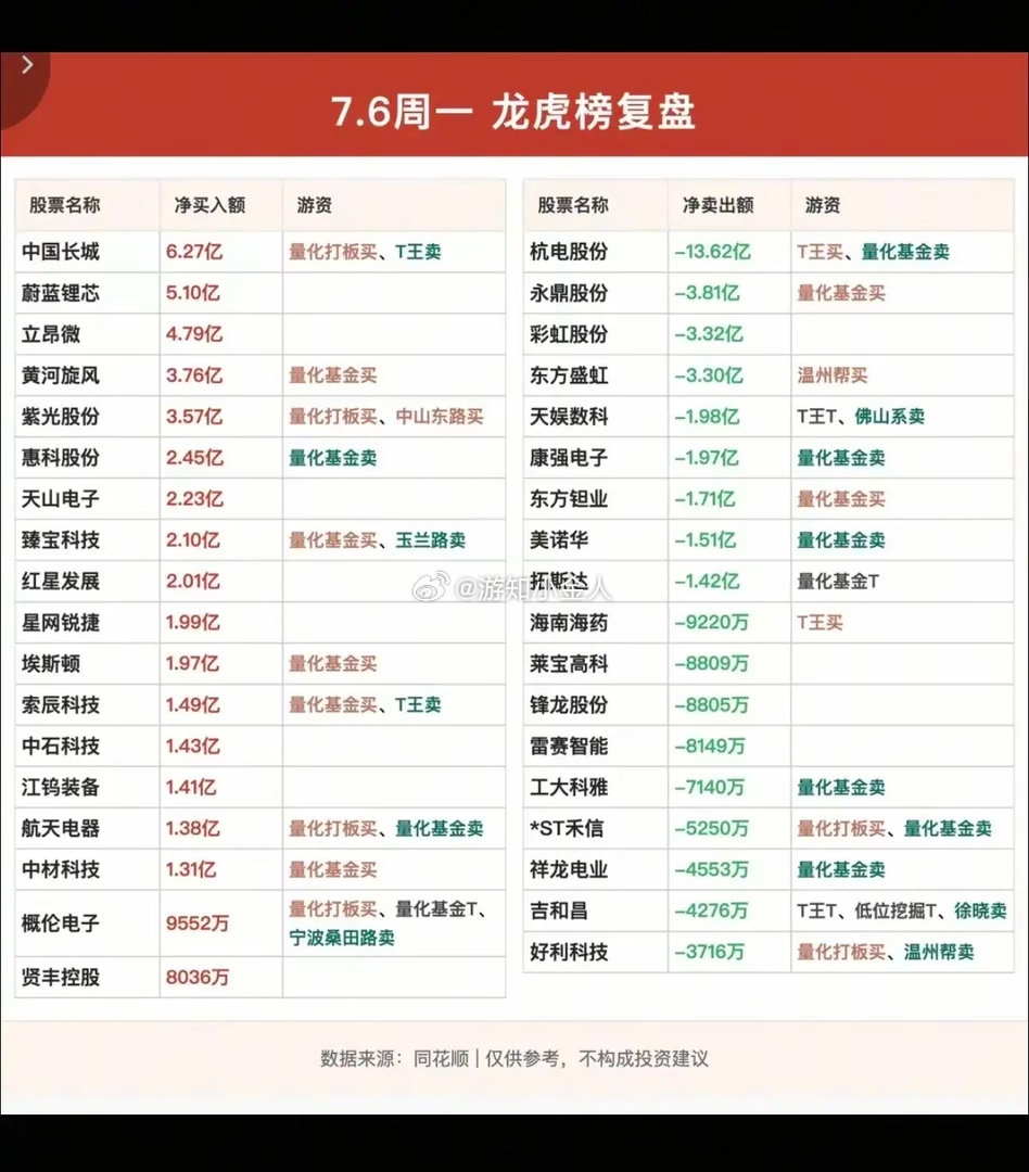 7.06周一  看看游资大佬们都买了啥？！ 游资大佬抢筹 龙虎榜！上海超短   