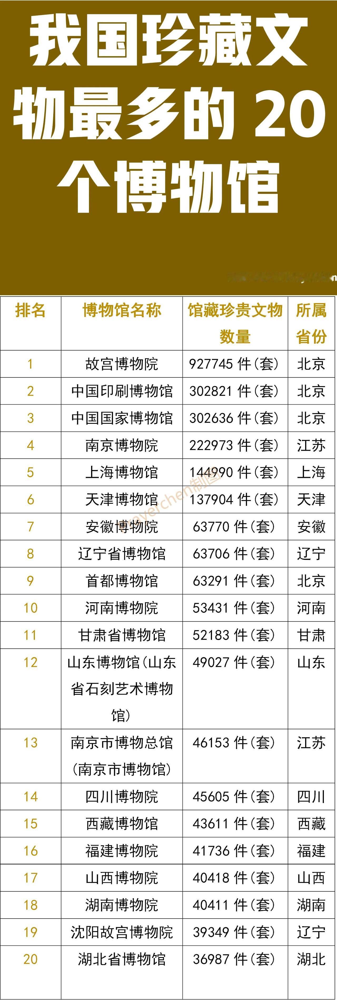 我国珍藏文物最多的20个博物馆：
北京市有4个；
江苏省有2个；
四川省有1个；