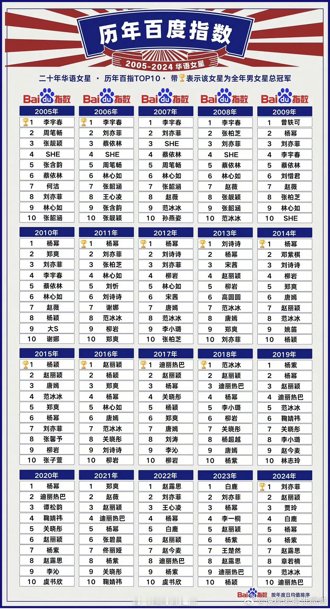 春春确实是登顶过的， 幂幂确实是长红10年我惊讶的是23年女星第一居然是白鹿，而