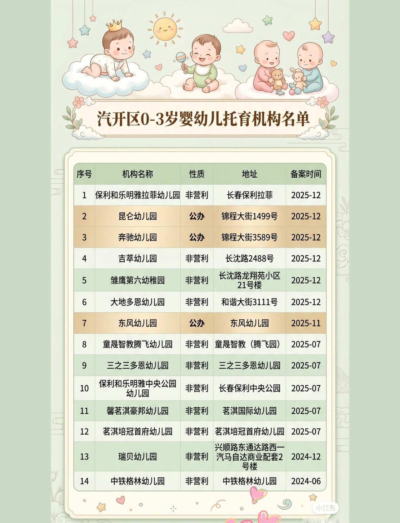 🏠 长春汽开区托育机构大盘点！
小月龄宝宝家长必收藏
家有0-3岁小宝贝，想找