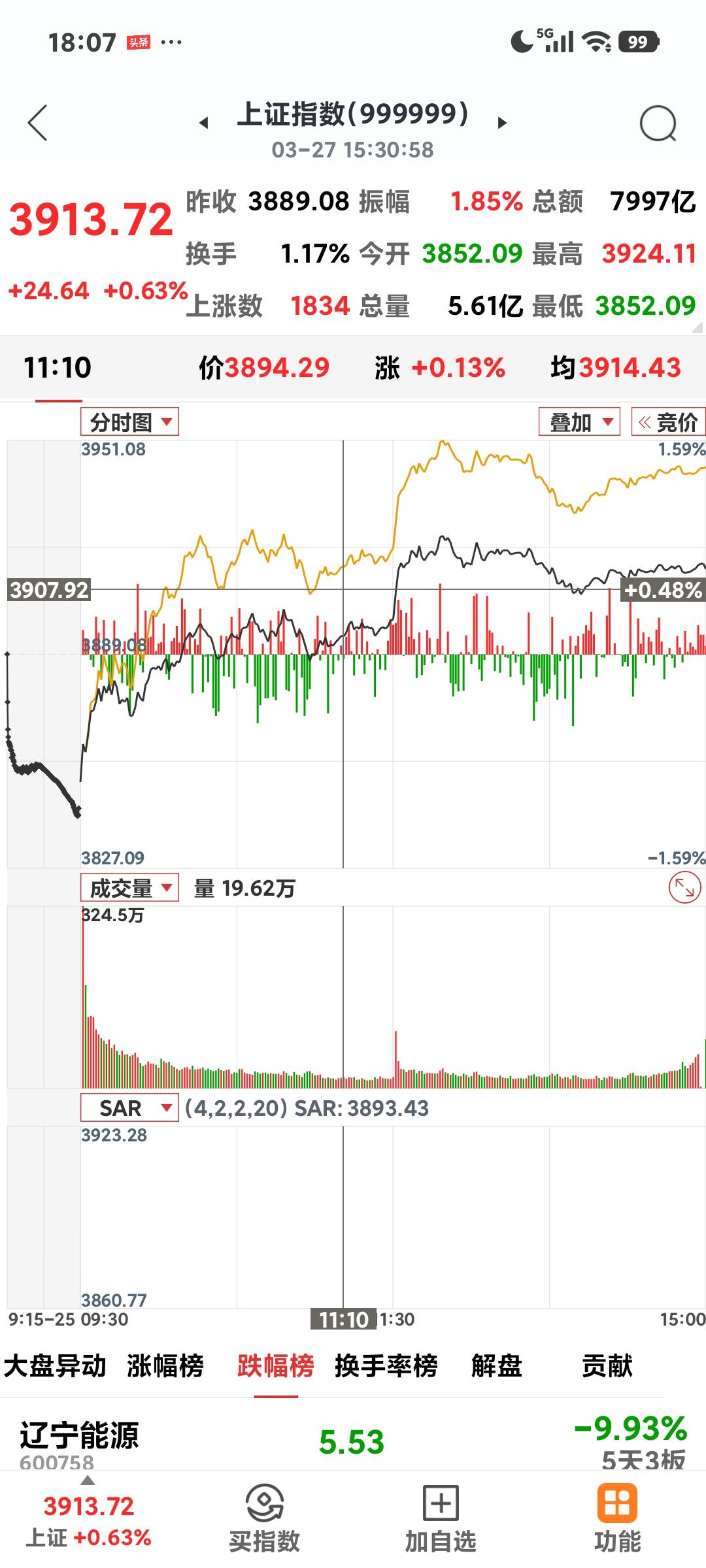 明天低开高走

       美股的持续大跌让小散们不寒而栗，不禁又对明天的走势