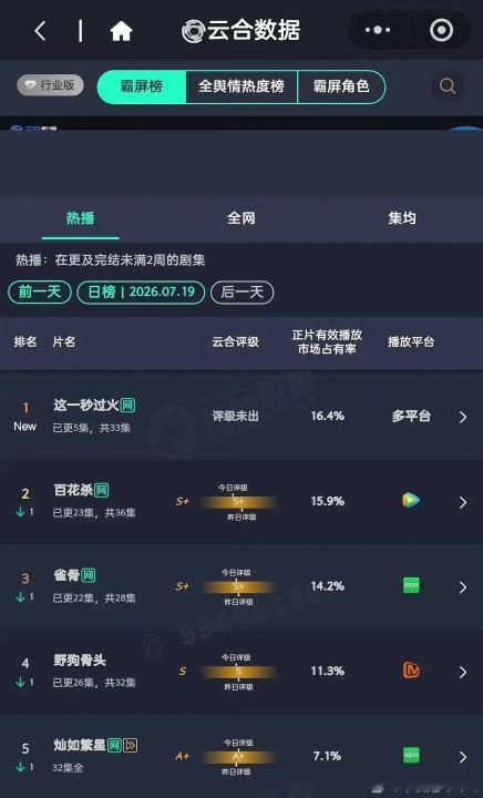这一秒过火首播云合16.4 这一秒过火云合16.4这一秒过火昨日云合16.4 
