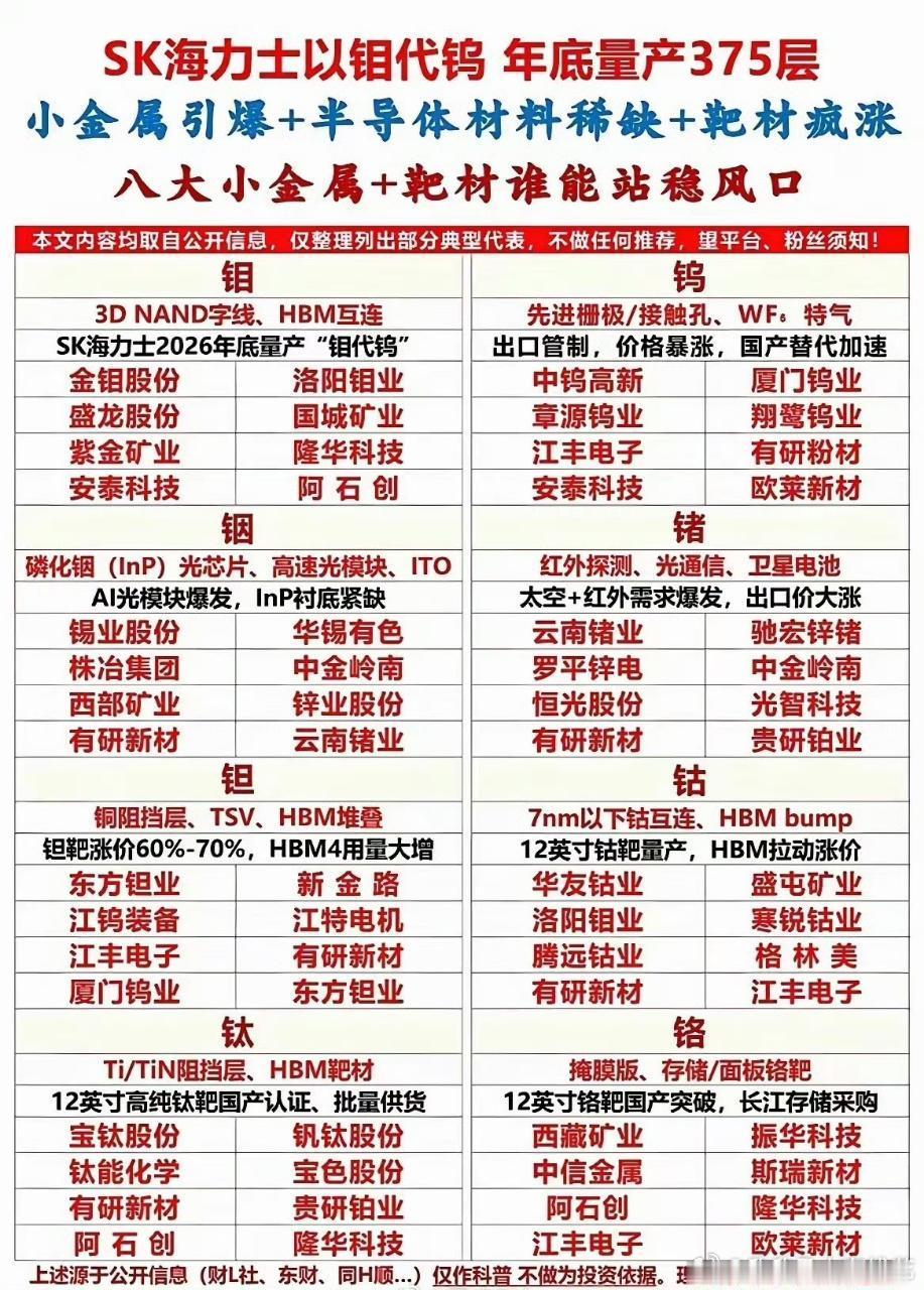 “钼代钨”爆火！8大半导体小金属，谁能吃到这波红利？！最近SK海力士宣布年底要量