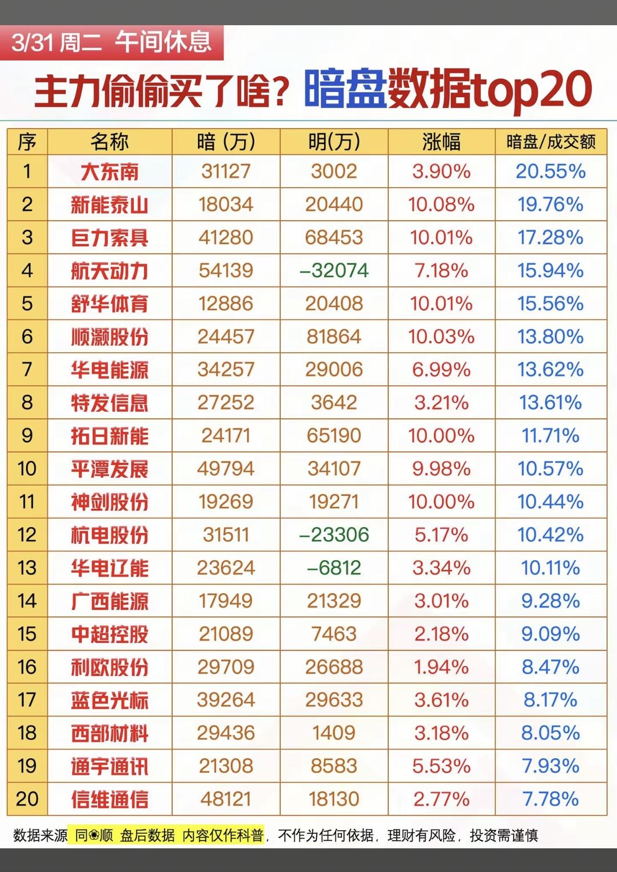 3.31周二  主力资金偷偷买了啥股？暗盘数据TOP20！

1.商业航天
2.