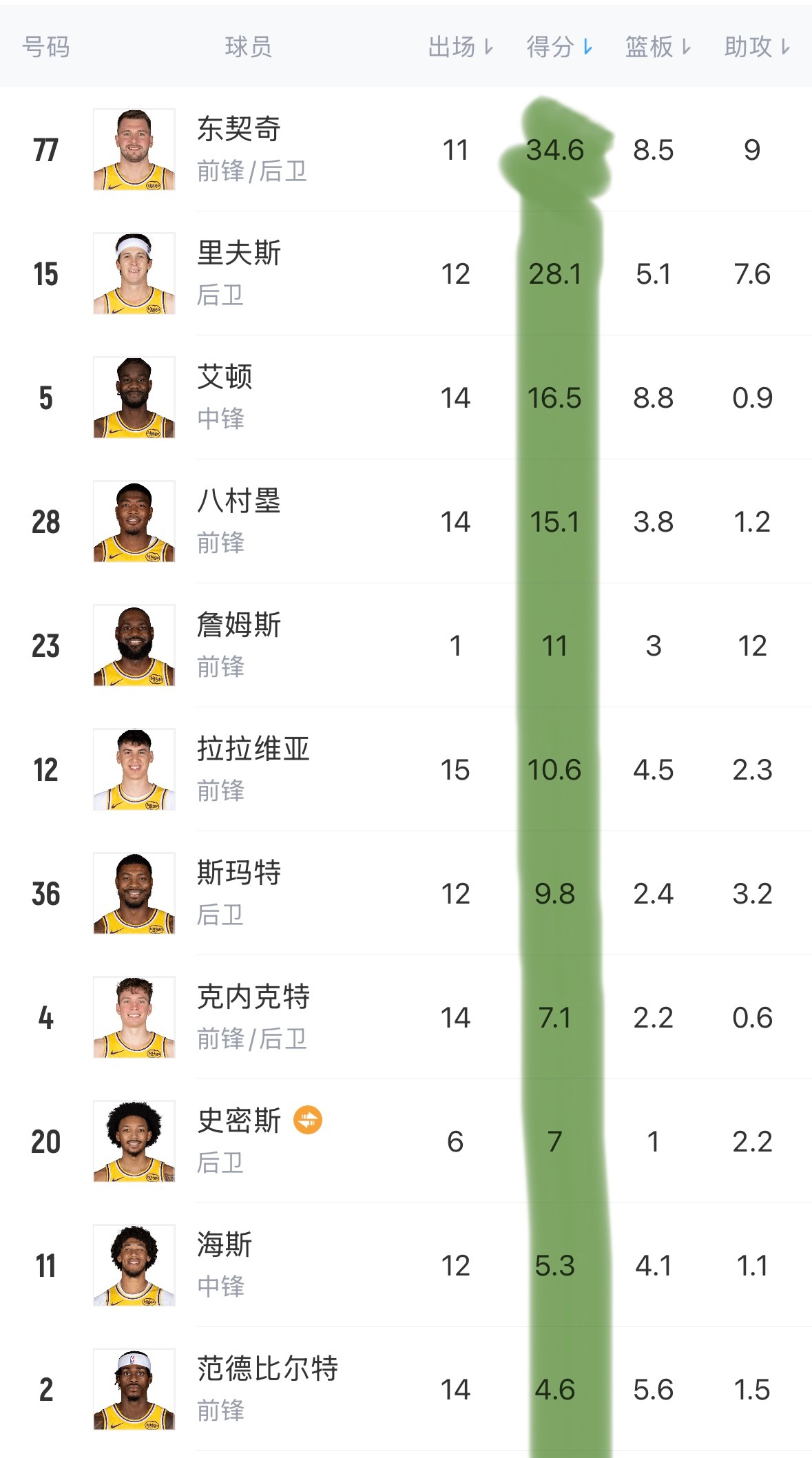 东契奇现在场均得分34.6分，不仅是湖人的得分王，也是联盟的得分王。里弗斯现在场