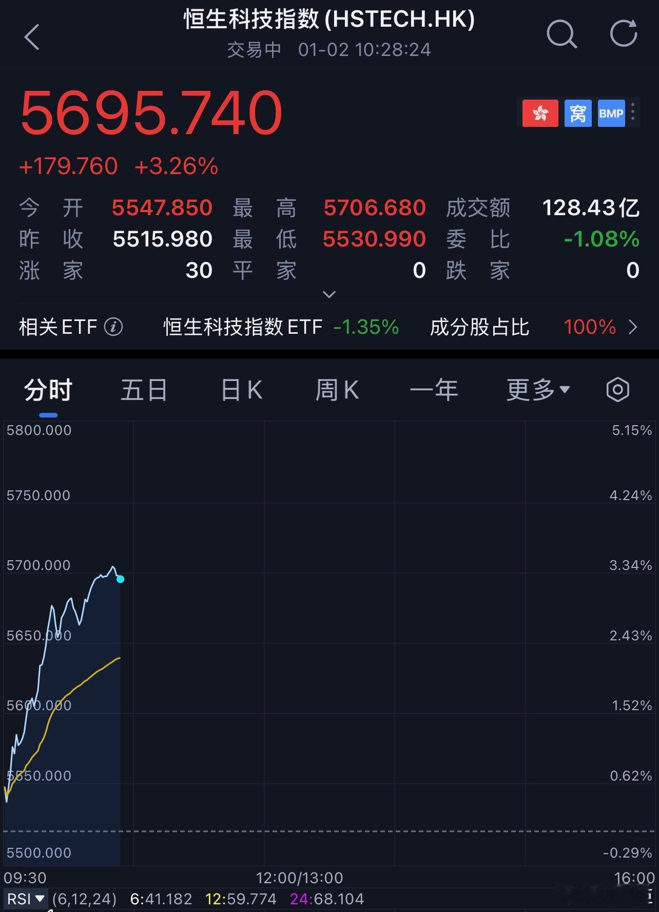 今天恒生科技怎么个事？？？2026年开门红？？？港股恒生科技 港股今日全线大涨
