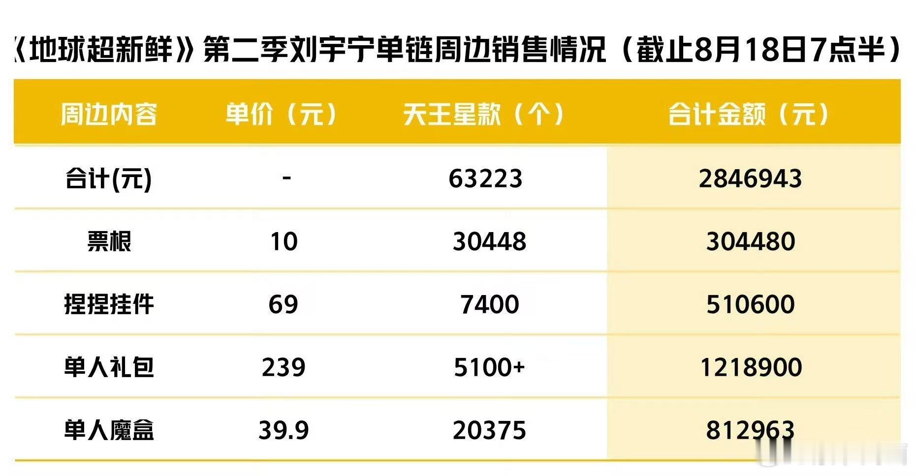 地球超新鲜刘宇宁家粉丝是真的在用心维护这个综艺，因为他承载了刘宇宁很多心血和希望