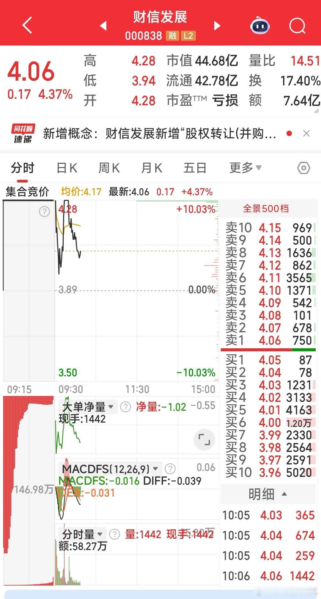 财信发展己入手中 