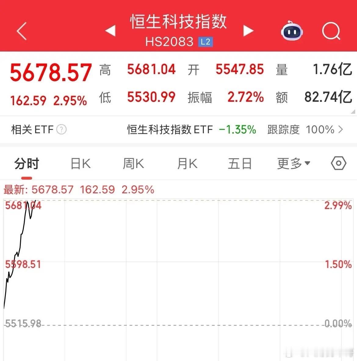果然，港股开门红，2026年第一天港股全线大涨，恒生指数涨幅1.5%，站上260