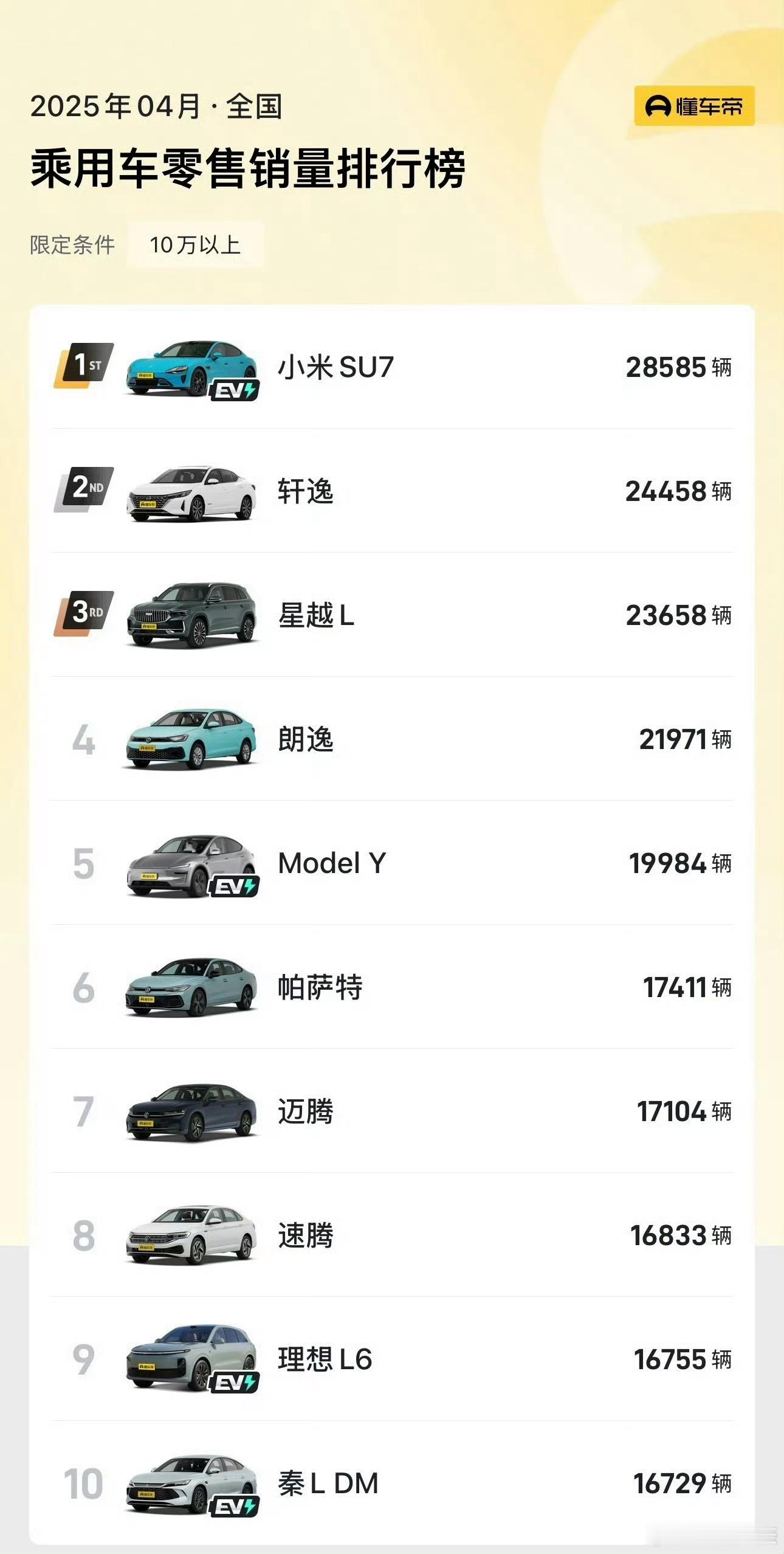 小米SU7成4月份10至50万销量榜首 猛！上市一年多，依然稳居10至50万区间