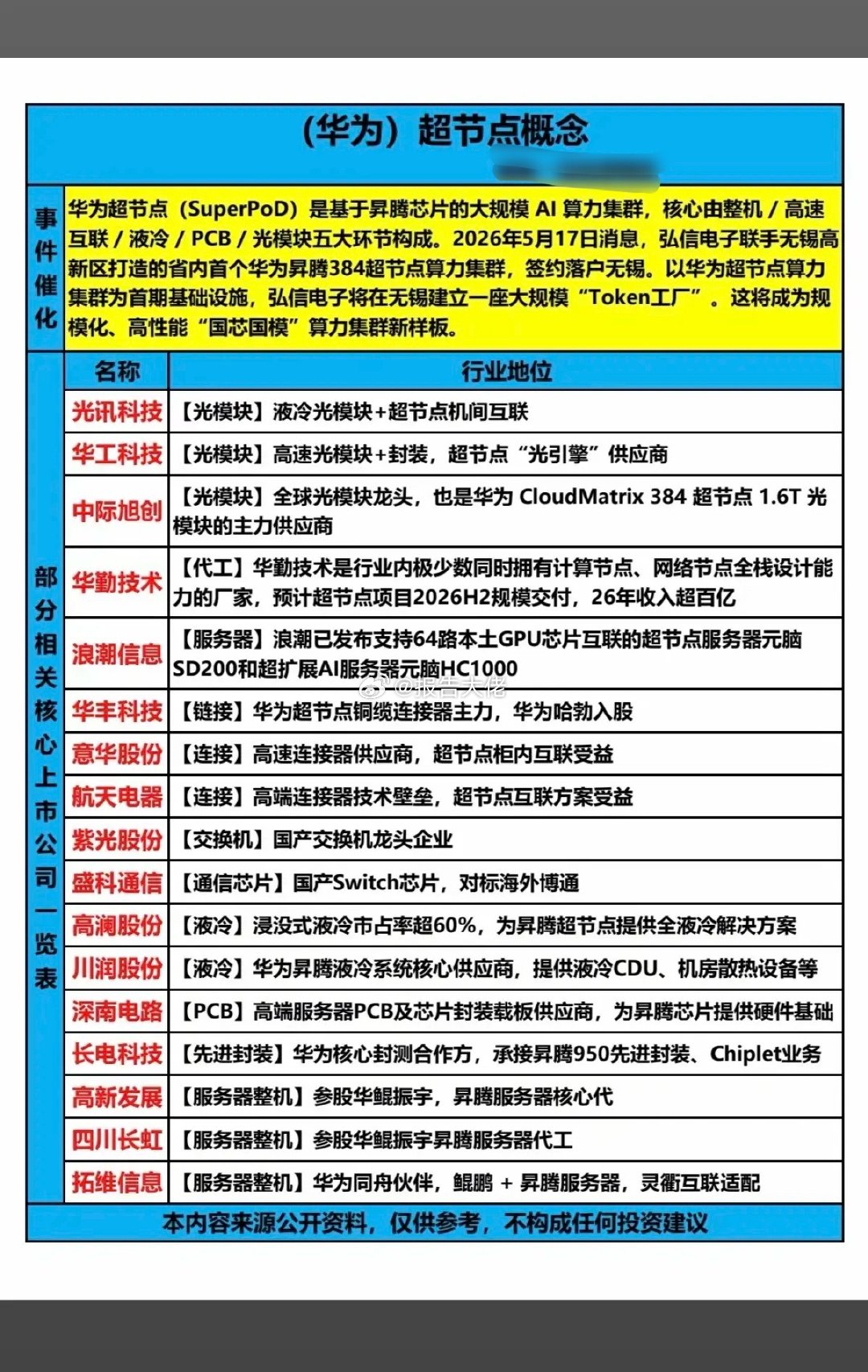 华为——超节点概念！华为超节点，是基于昇腾芯片的大规模AI算力芯片集群。核心由整