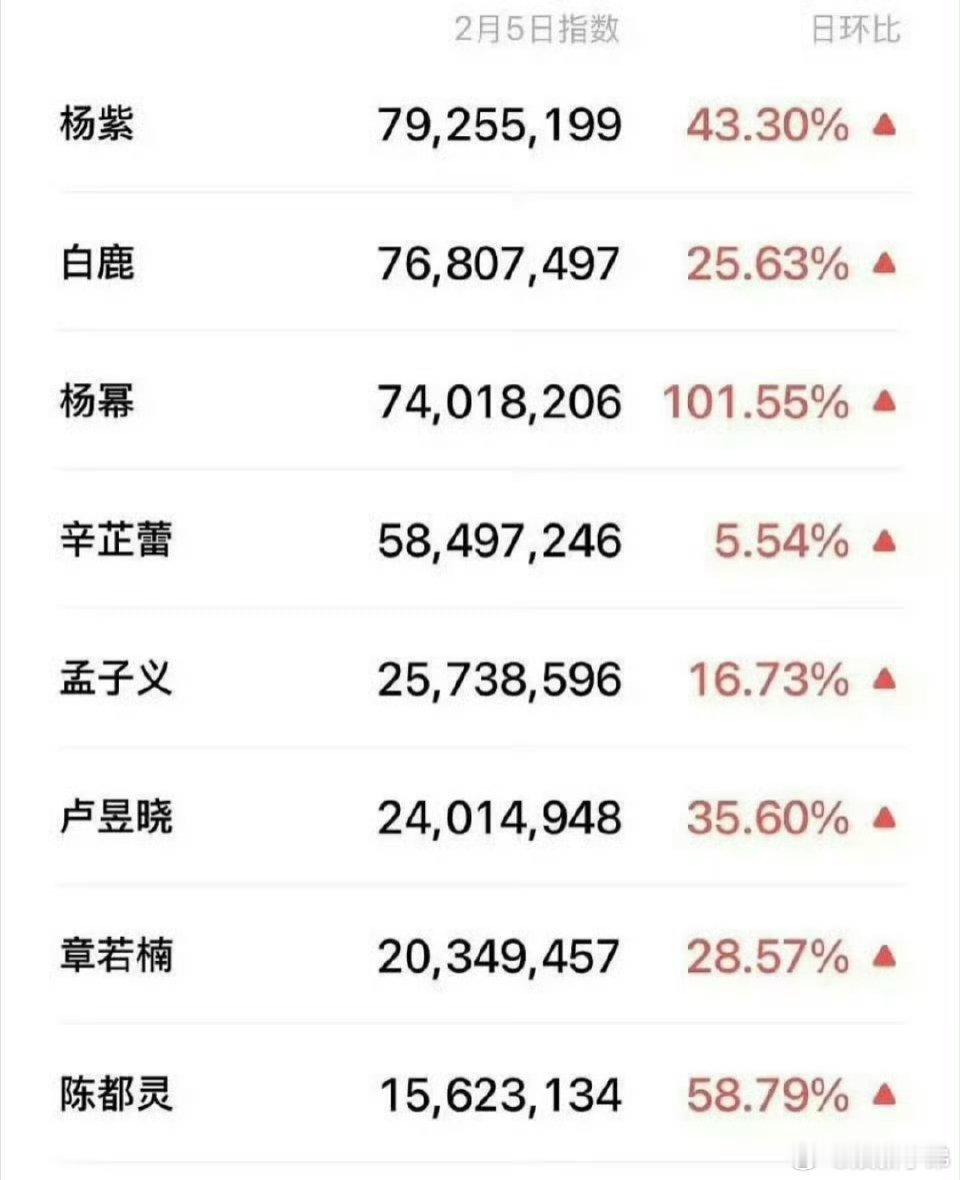 女明星微博之夜微指数:杨紫第一☝🏻 