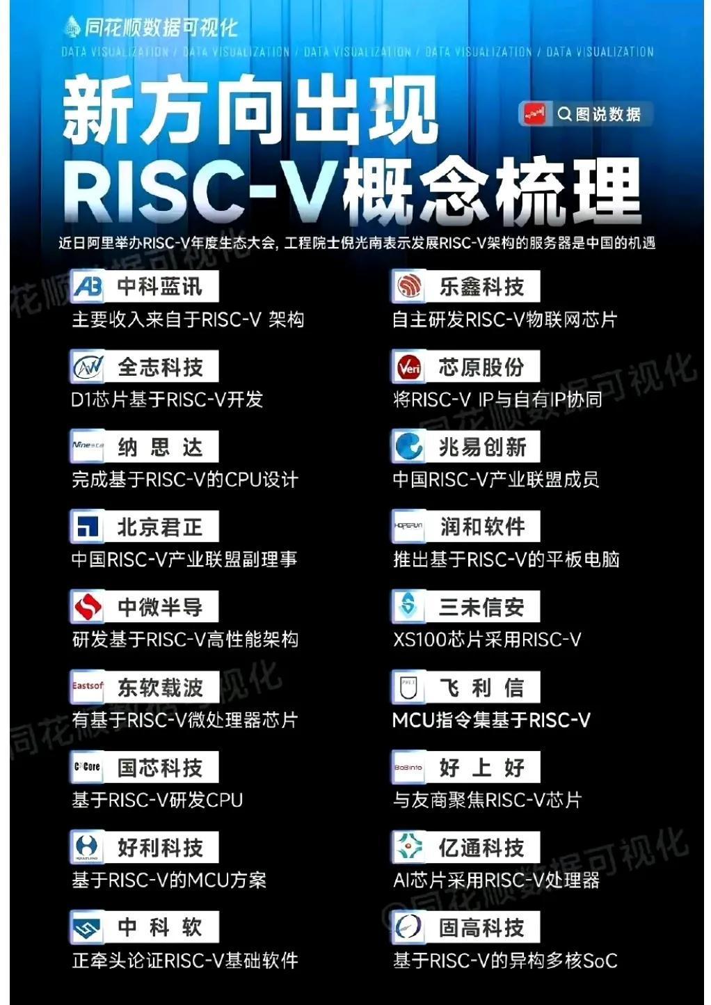 RISC-V架构  今天午后崛起，阿里玄铁芯片概念股大涨，目前市面上最主流的芯片