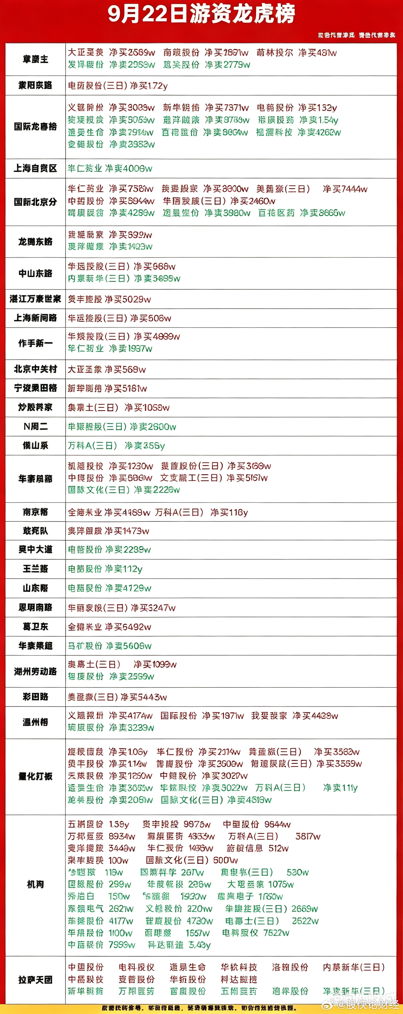 9月22日游资龙虎榜 ​​​