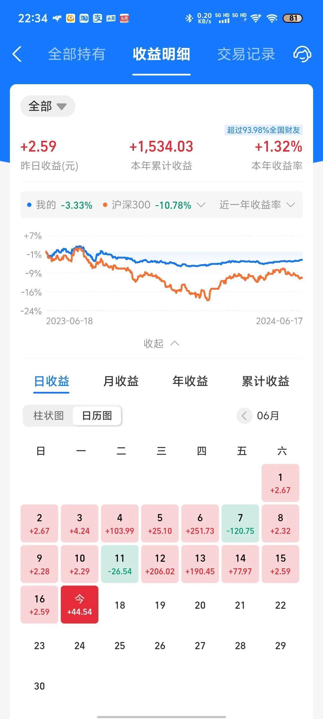 今天收益更新了，微涨0.05%，又是靠着纳指撑住了。
