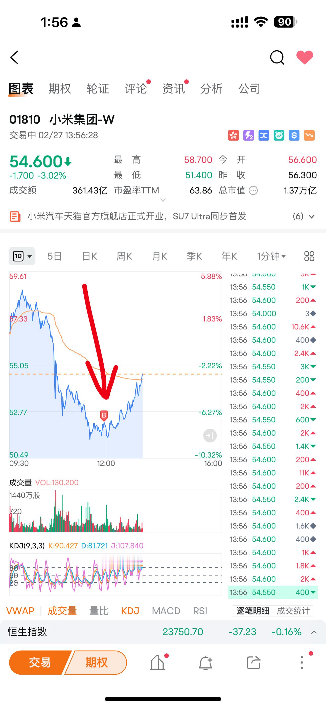 小米股价大跌超8%  今天财哥在小米大跌危机时刻，挺身而出，拉了一把小米的股价！