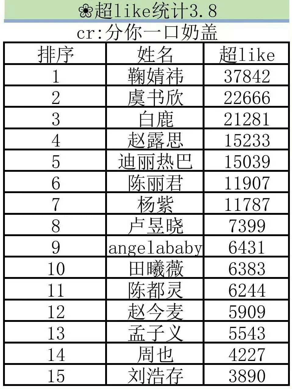 女星超like排名前十，鞠婧祎依旧稳稳第一