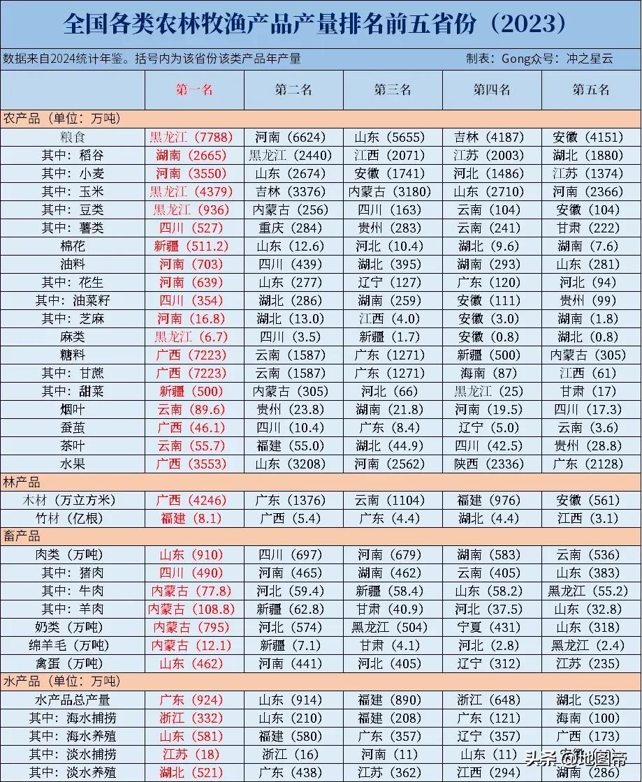 《全国各类农林牧渔产量排名前五表》

东北三省真的很强，河北河南山东安徽小麦主产