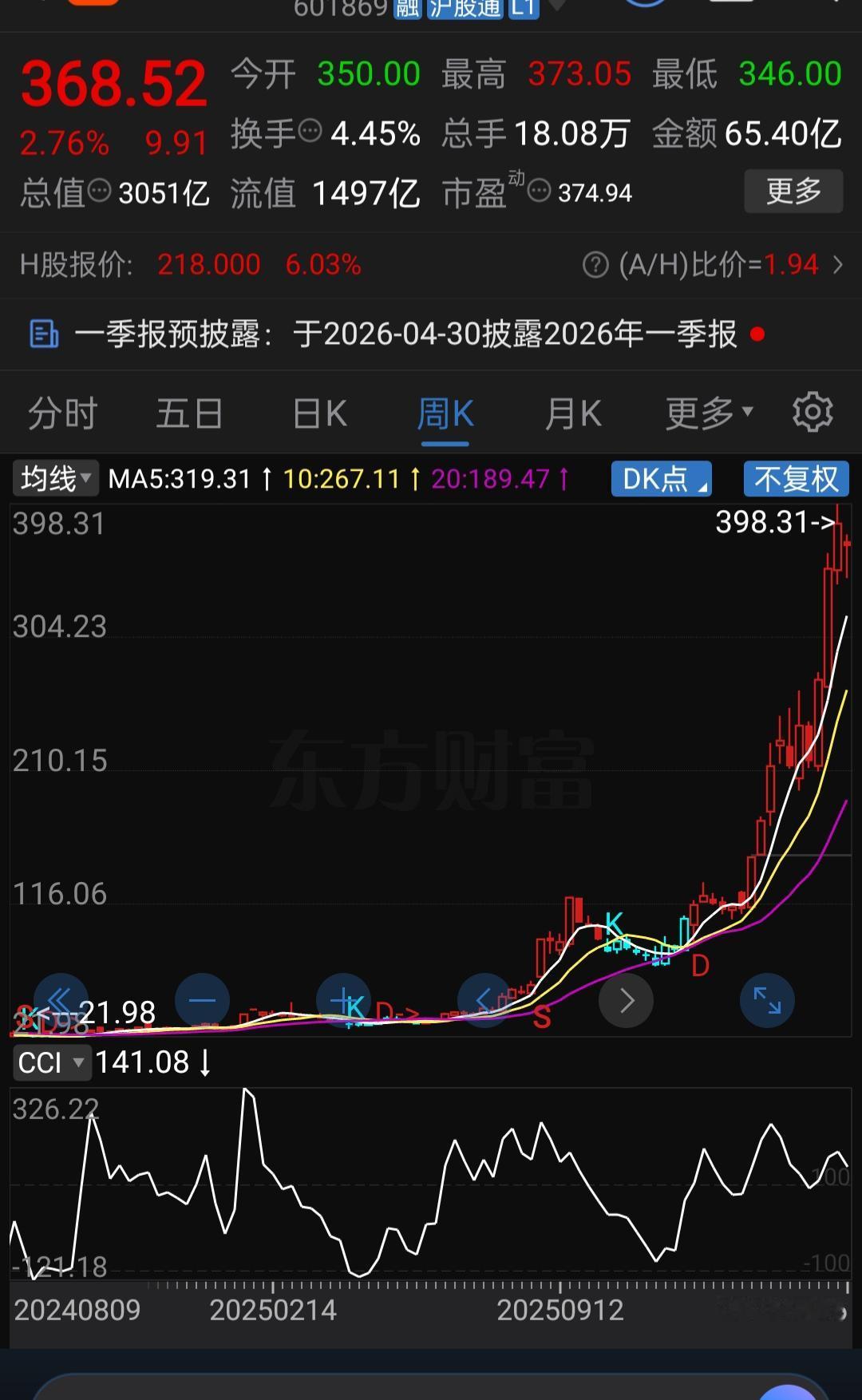 天啊5个月5倍！从73飙到398，都看懵了：主力到底怎么出货？

拉出K线图一看