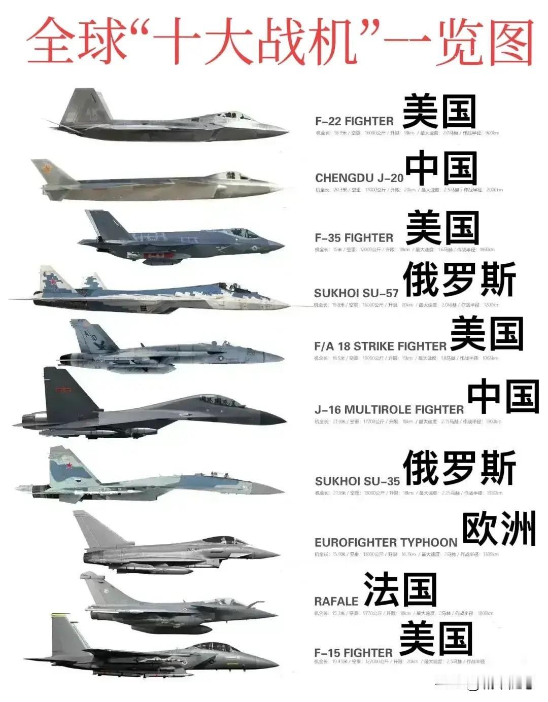 美国战机：有4个；
中国战机：有2个；
俄国战机：有2个；

全球十大战机，中美
