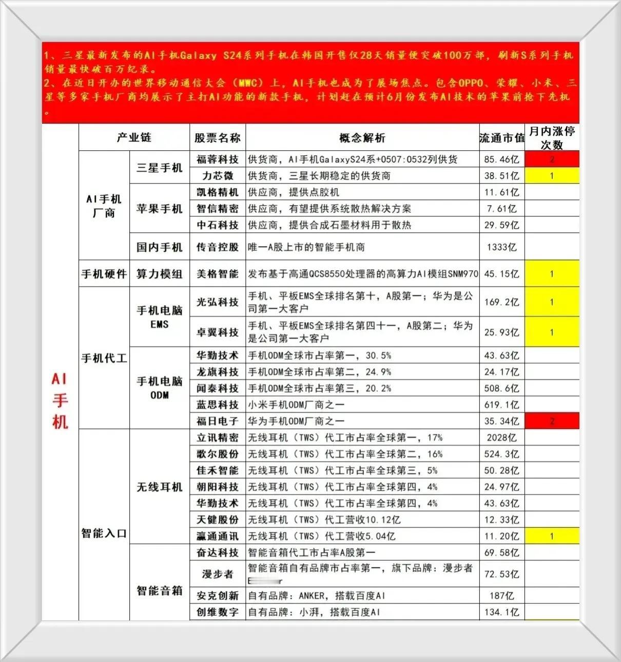 Ai手机概念+Ai视频+Ai芯片+Ai算力+Ai服务器+Ai各板块龙头企业盘点#