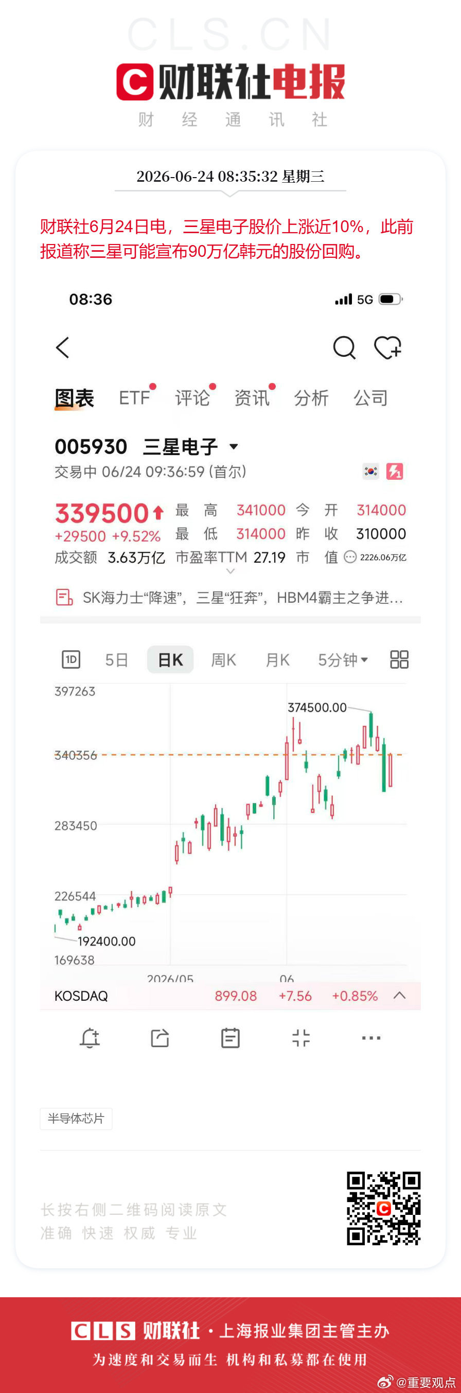 三星大涨10%韩国股市又反弹了 财联社6月24日电，三星电子股价上涨10%，此前