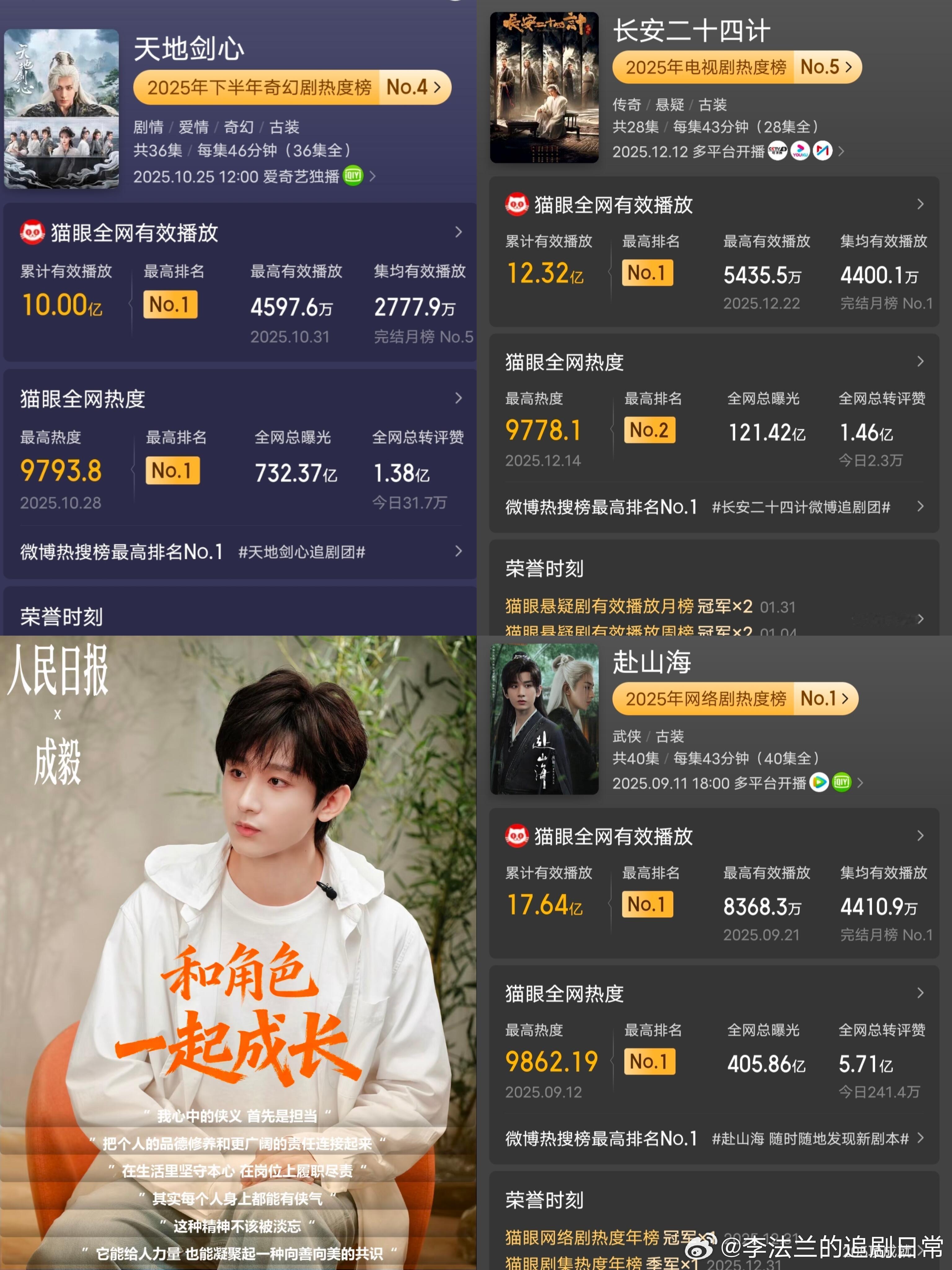 成毅3部大剧播放量破40亿谁懂啊！成毅三部剧总播放量破40亿🔥真的不是一夜爆红