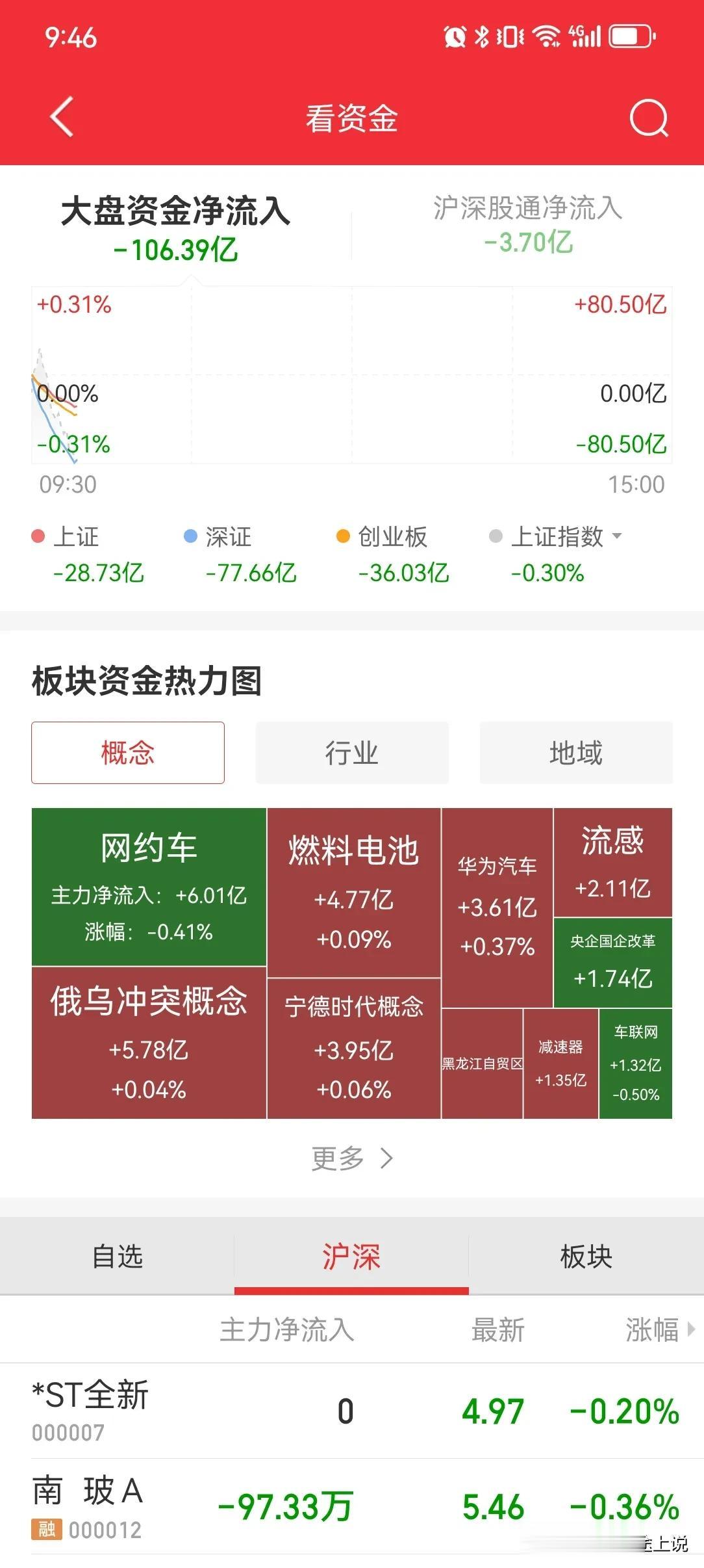 大 A15 分钟，内资流出 100 亿，不查查么？