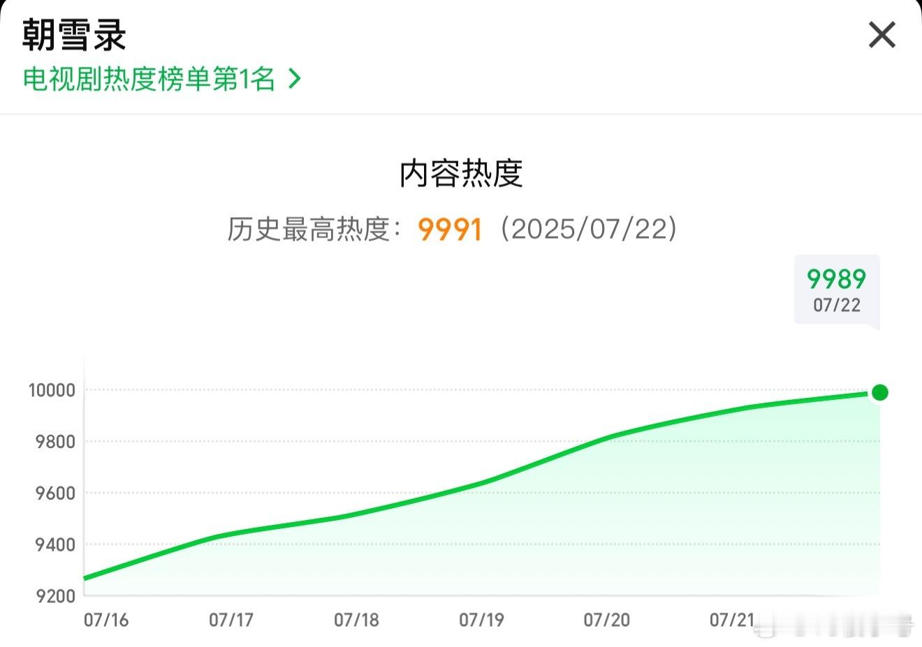 朝雪录热度今天在9991停住了，大概率至少等明天才能破万了 ​​​