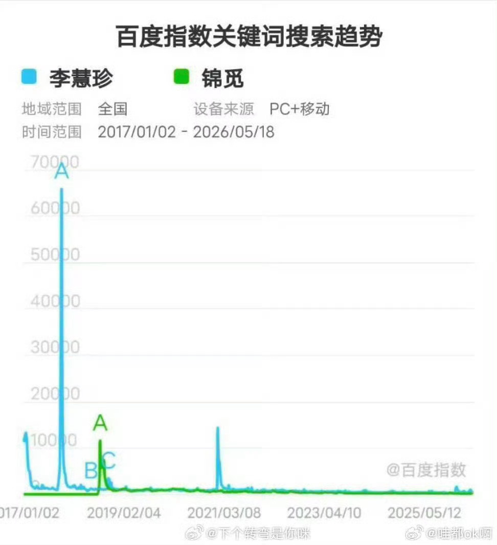 王嘉尔见到杨紫脸和脖子都红了角色热度都比不过上家，也比不过同剧男演员，只是一味捆