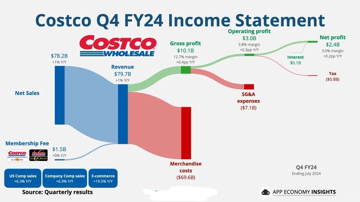Costco 2024 财年第四季度收入报表