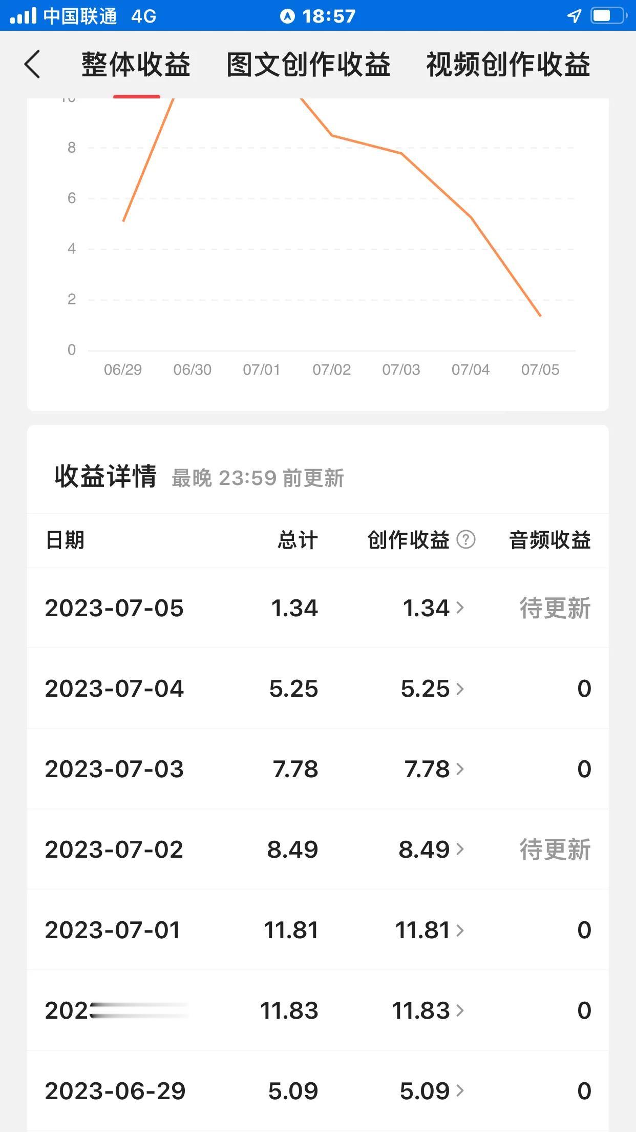 最近的一篇文章互动的人较多，挣了几碗面钱……