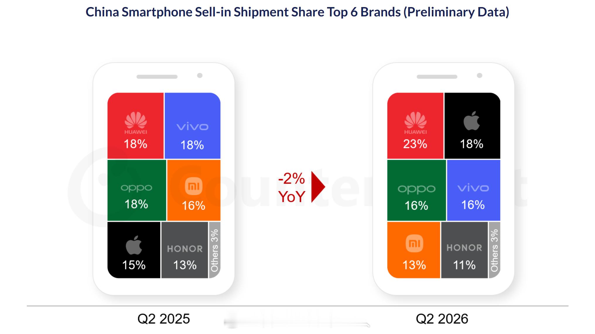 Counterpoint 25Q2中国智能手机市场sell-in数据，整体出货量