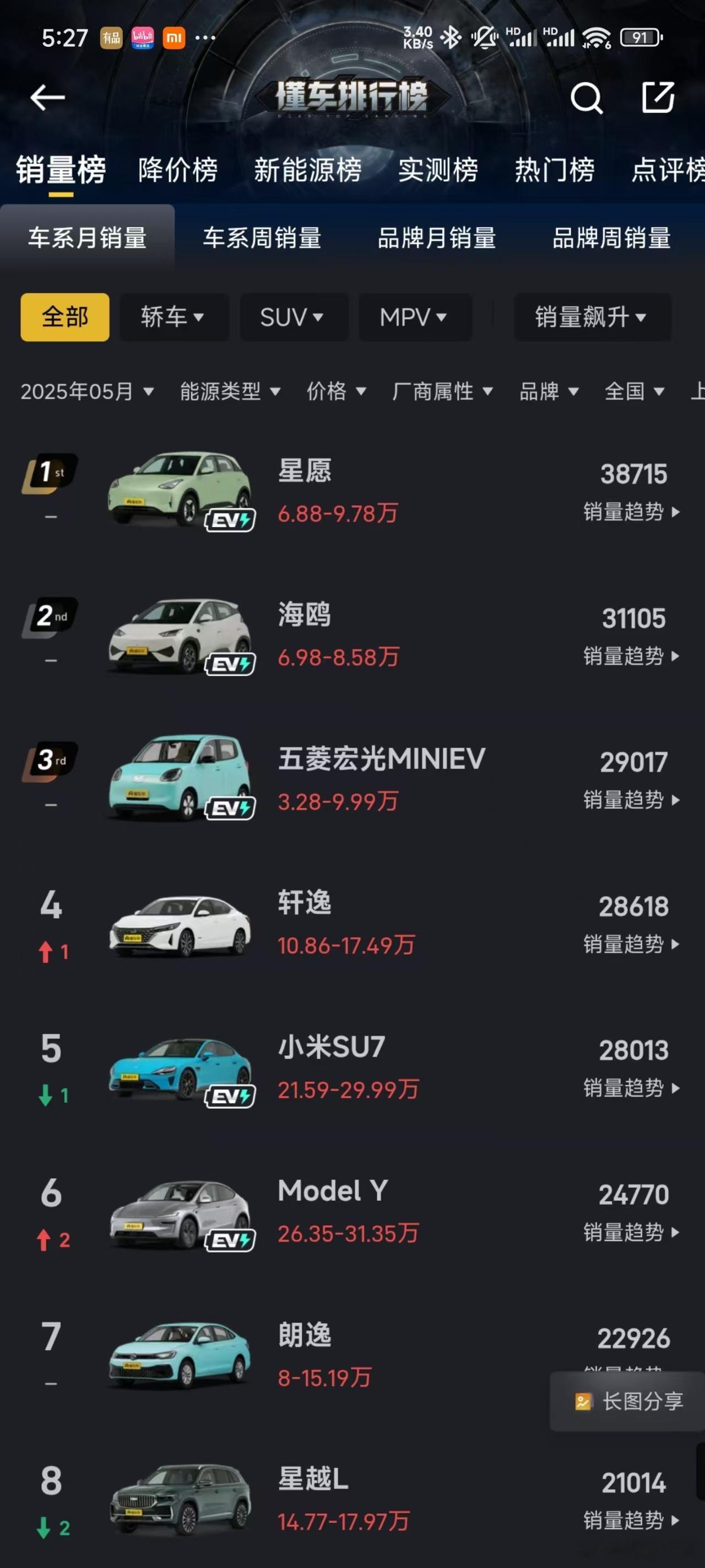 要不说还得销量不会骗人呢，5月份的销量榜上，小米SU7的战平轩逸，打败朗逸。但是