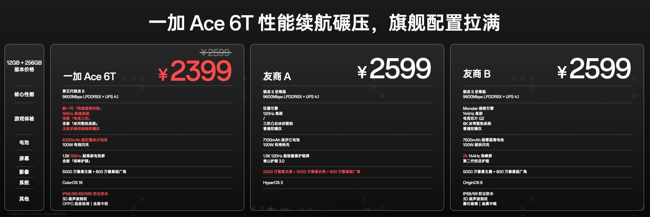 一加ace6t 2399起！配置都给齐了对比下来还是香的，就看正式发售啦！旅行者