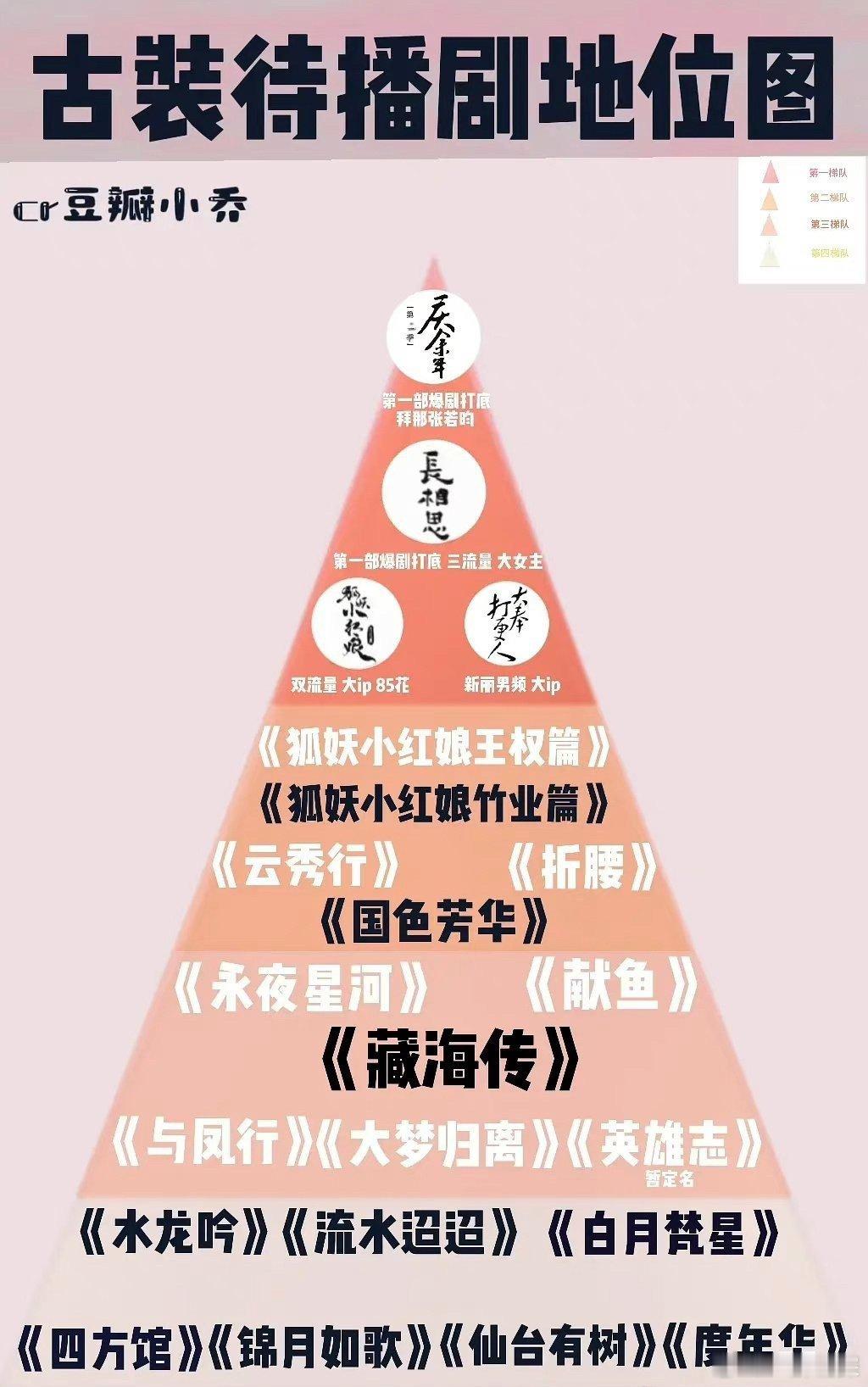 #网评古装待播剧地位图#2024古装待播剧🈶大家最期待哪部~《庆余年2》《长相