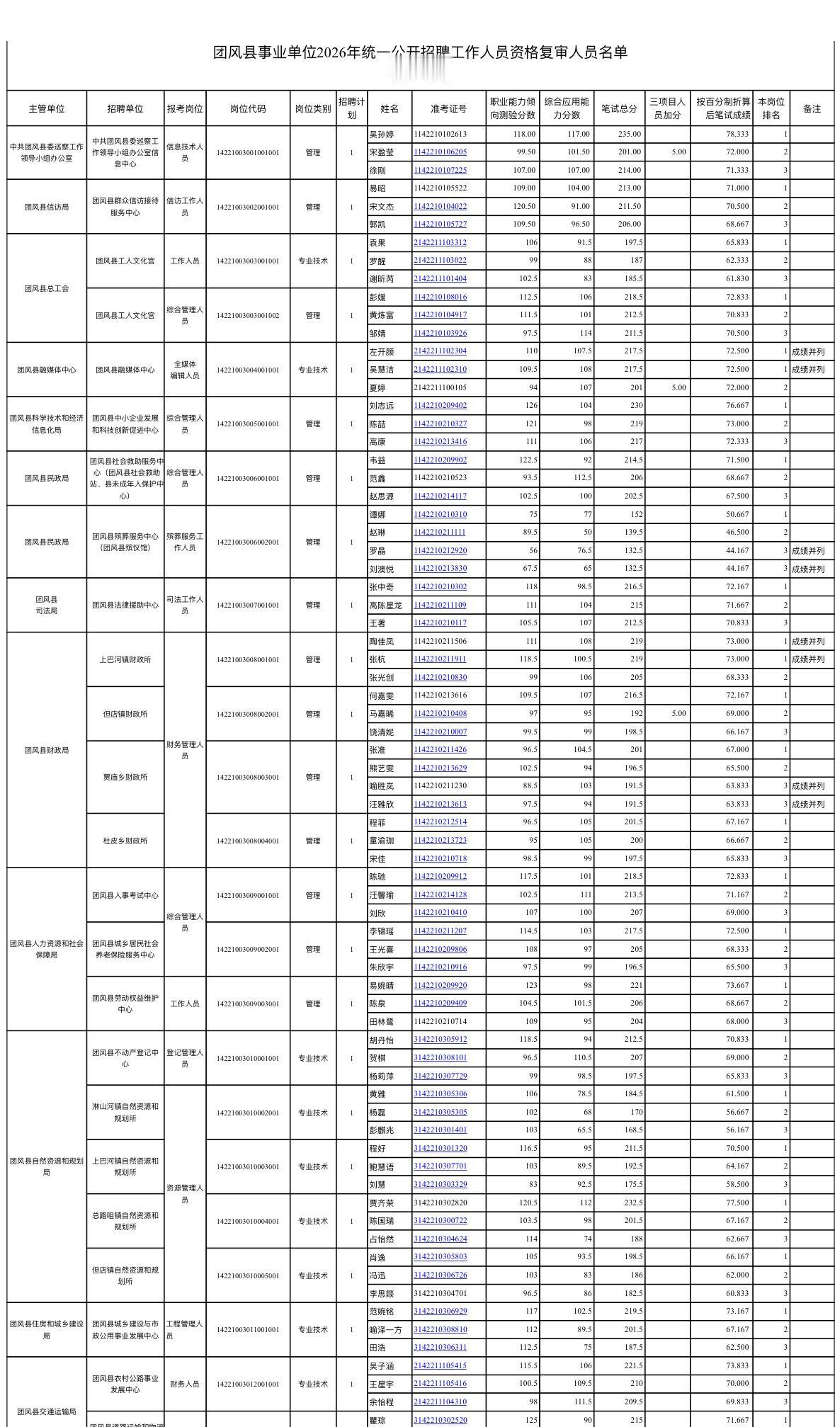 速看！黄冈团风事业单位资格复审通知

📌 发布单位：团风县人力资源和社会保障局