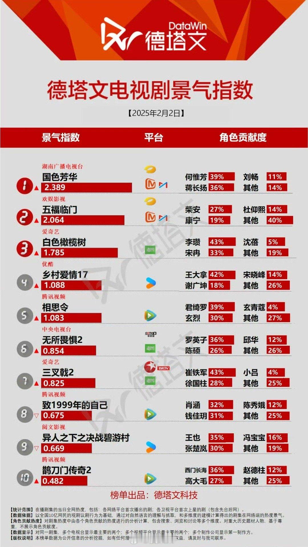 2.2德塔文景气指数国色芳华2.389，太能打了 